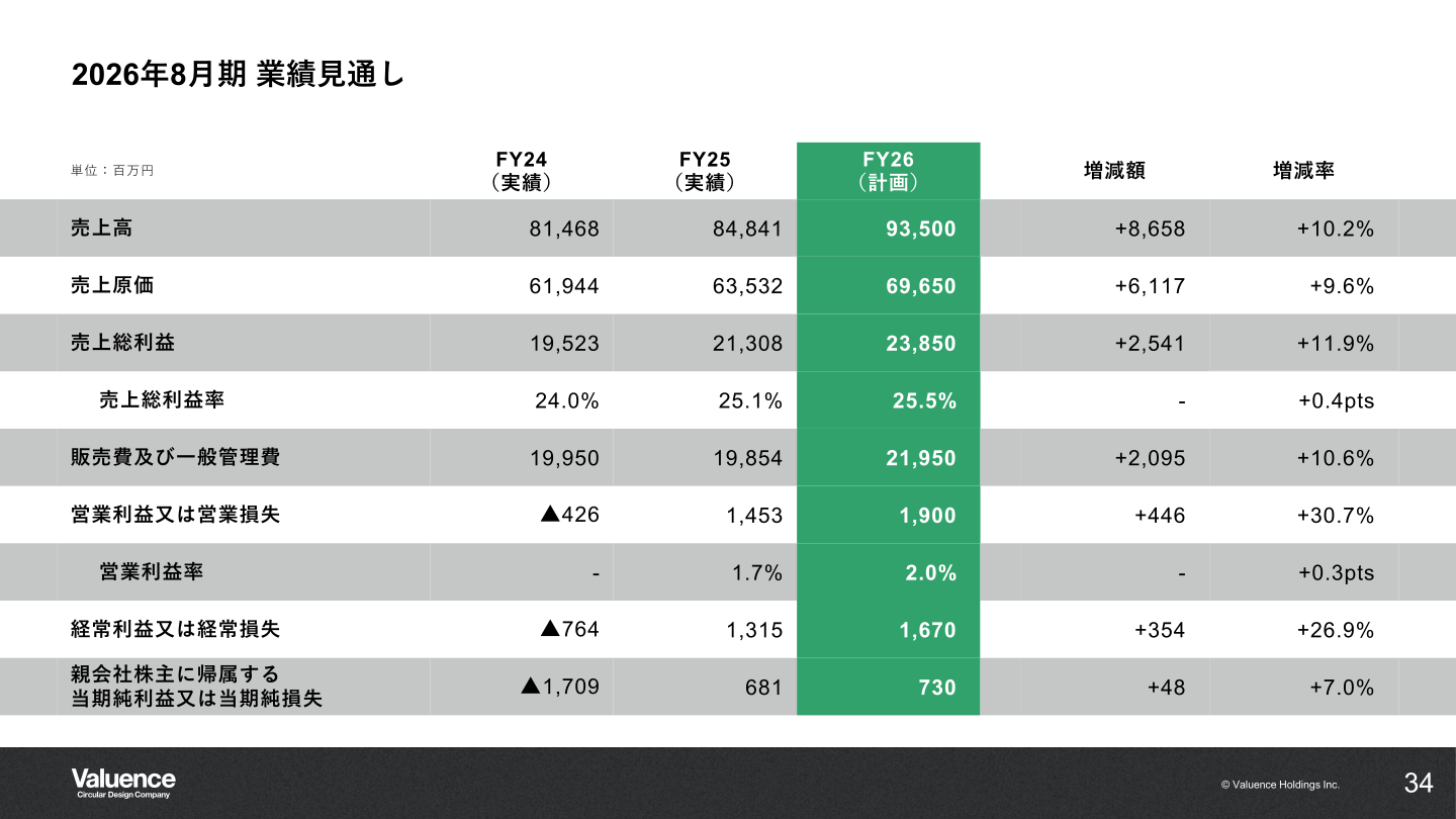2026年8月期業績見通し