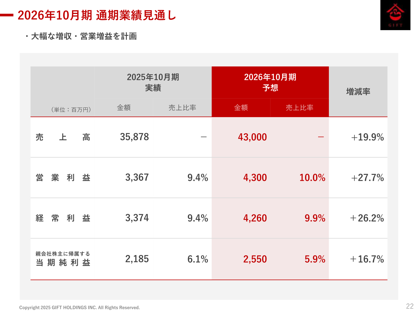 2026年10月期 通期業績見通し