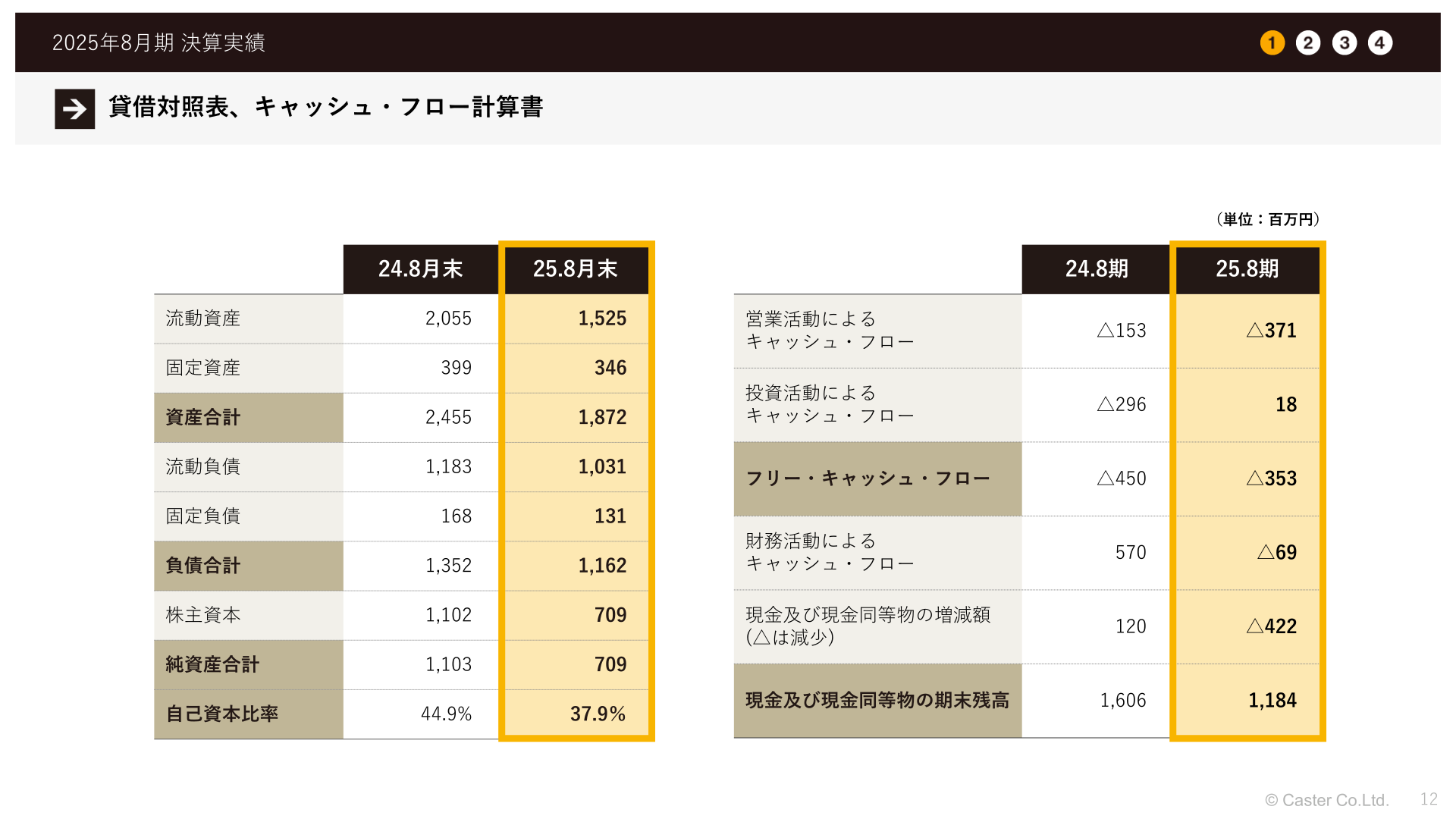 貸借対照表、キャッシュ・フロー計算書