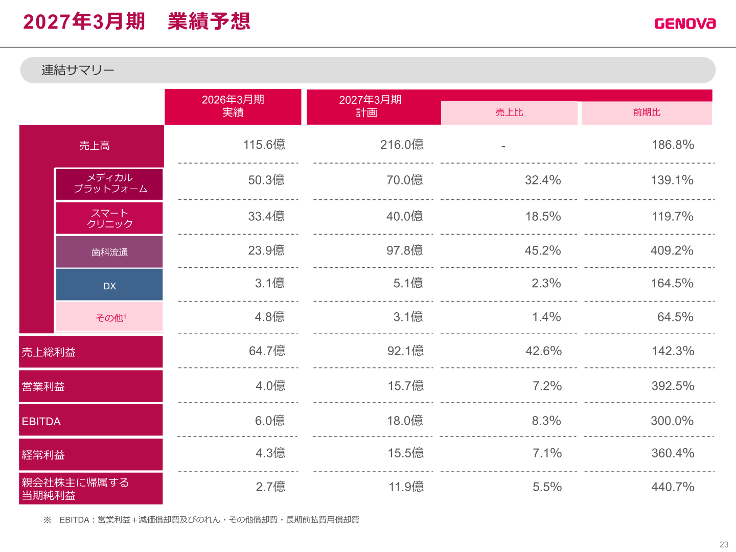 2027年3月期業績予想の連結サマリーと事業別売上高計画を示す表