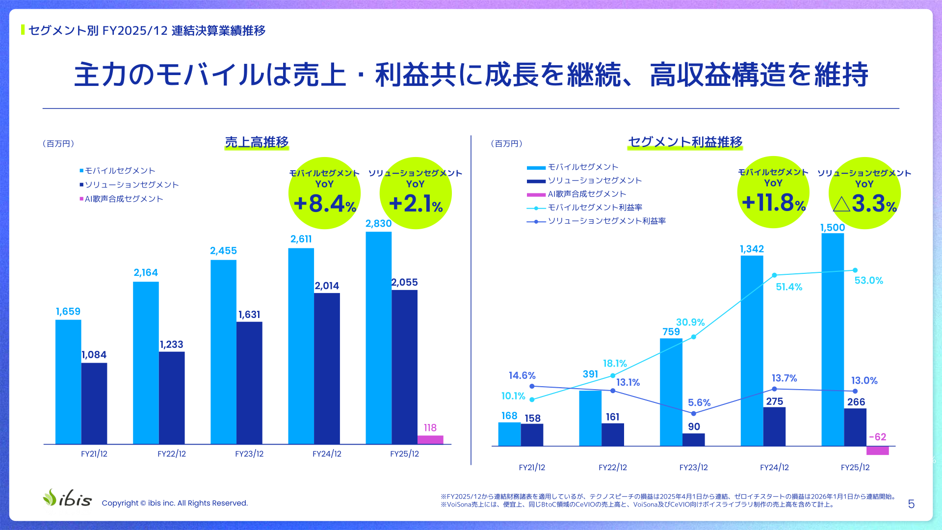 モバイル・ソリューション・AI歌声合成の各セグメント別売上高とセグメント利益の推移を示す表
