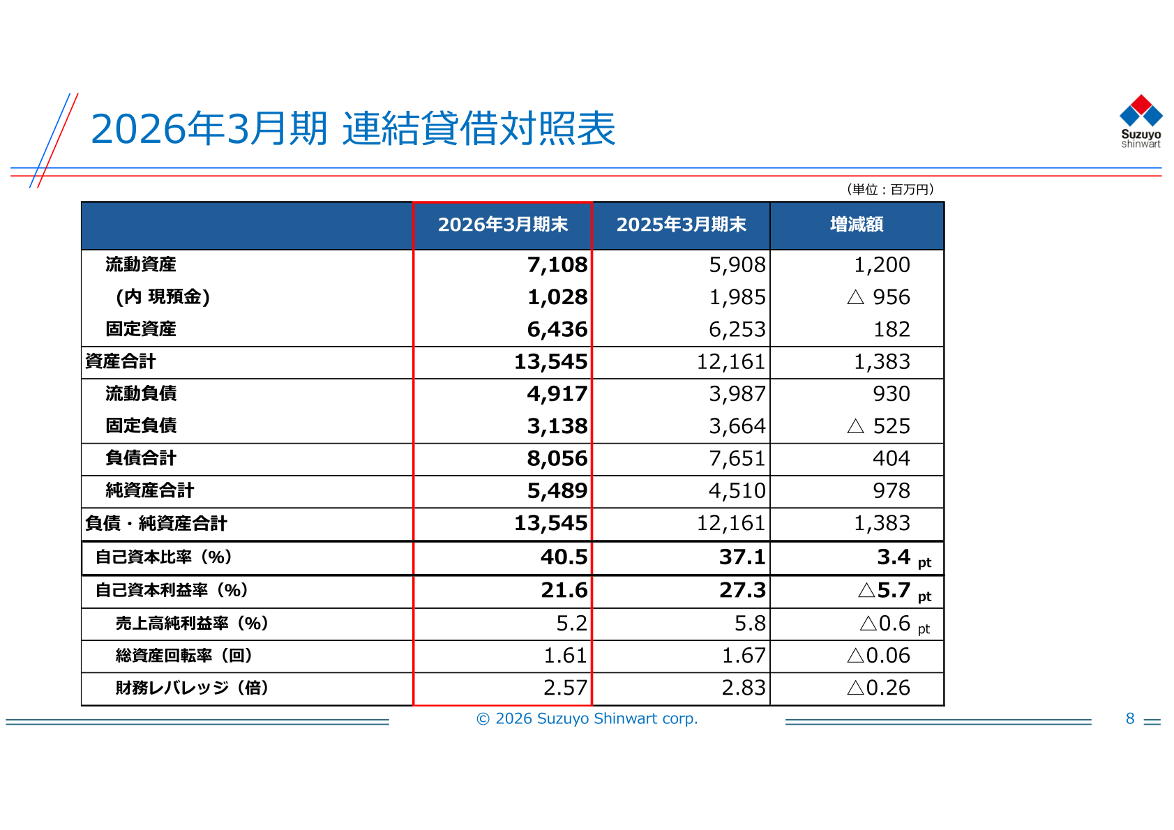 2026年3月期 連結貸借対照表