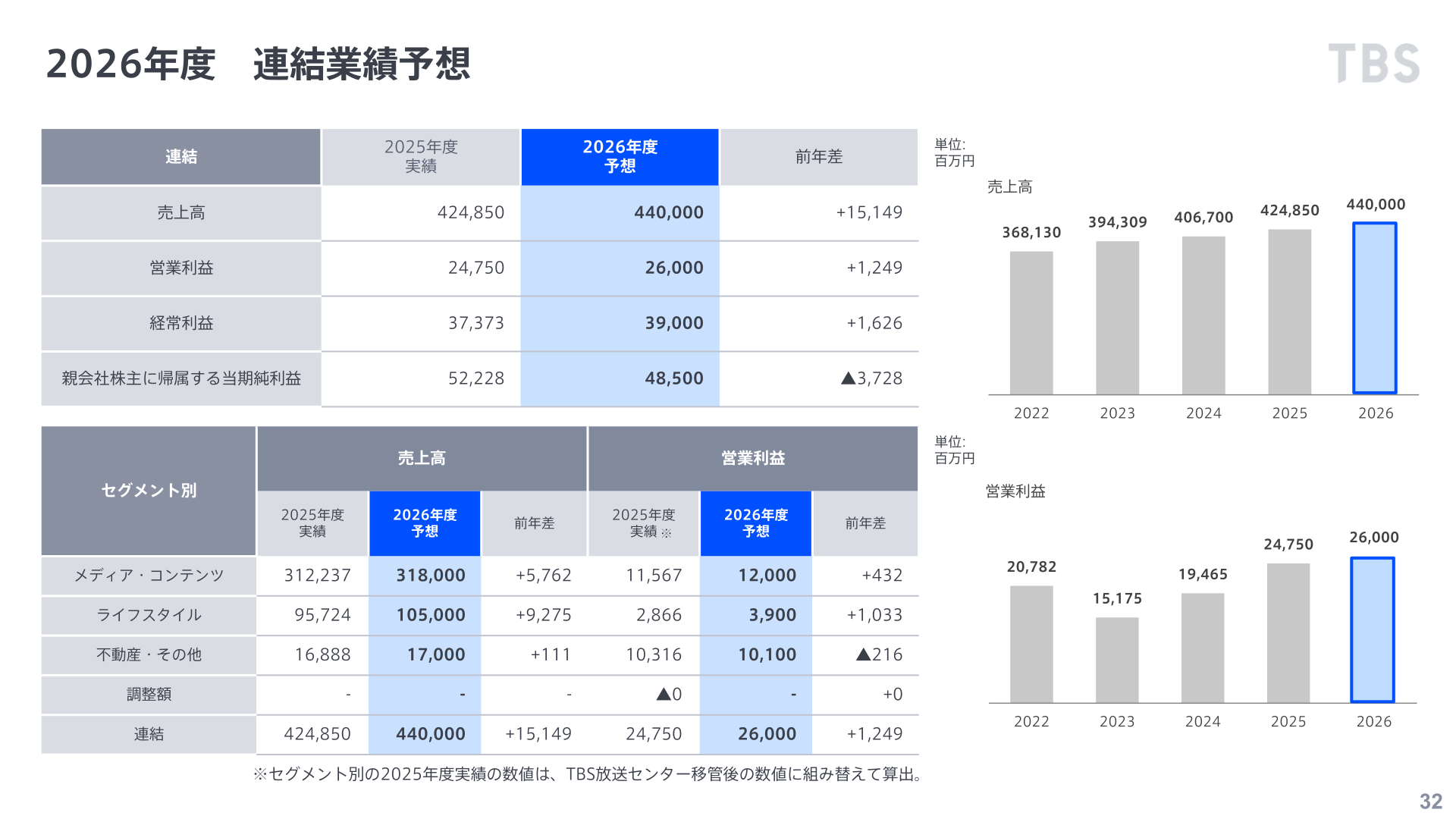 2026年度連結業績予想のスライド