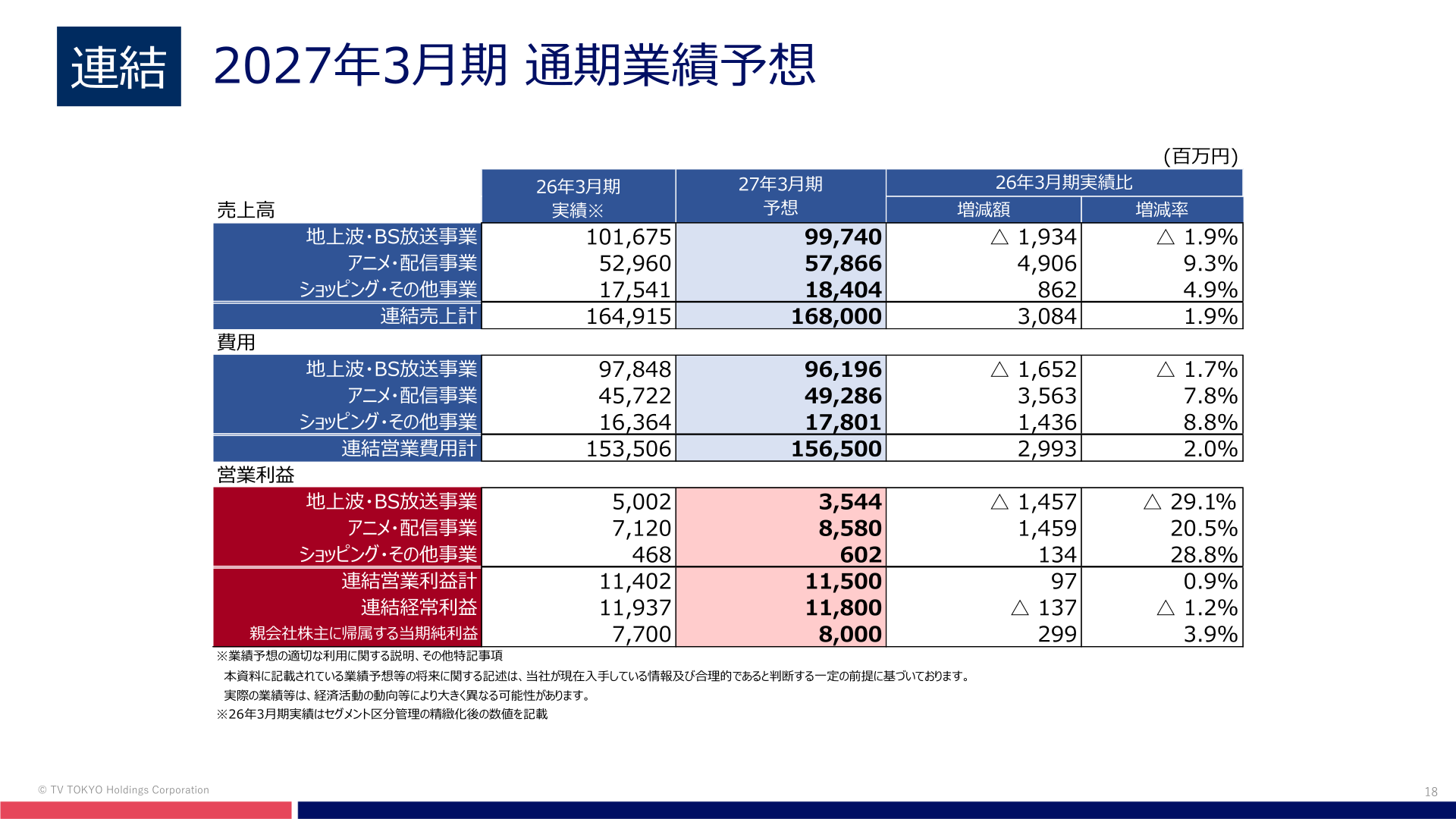 2027年3月期通期業績予想のスライド