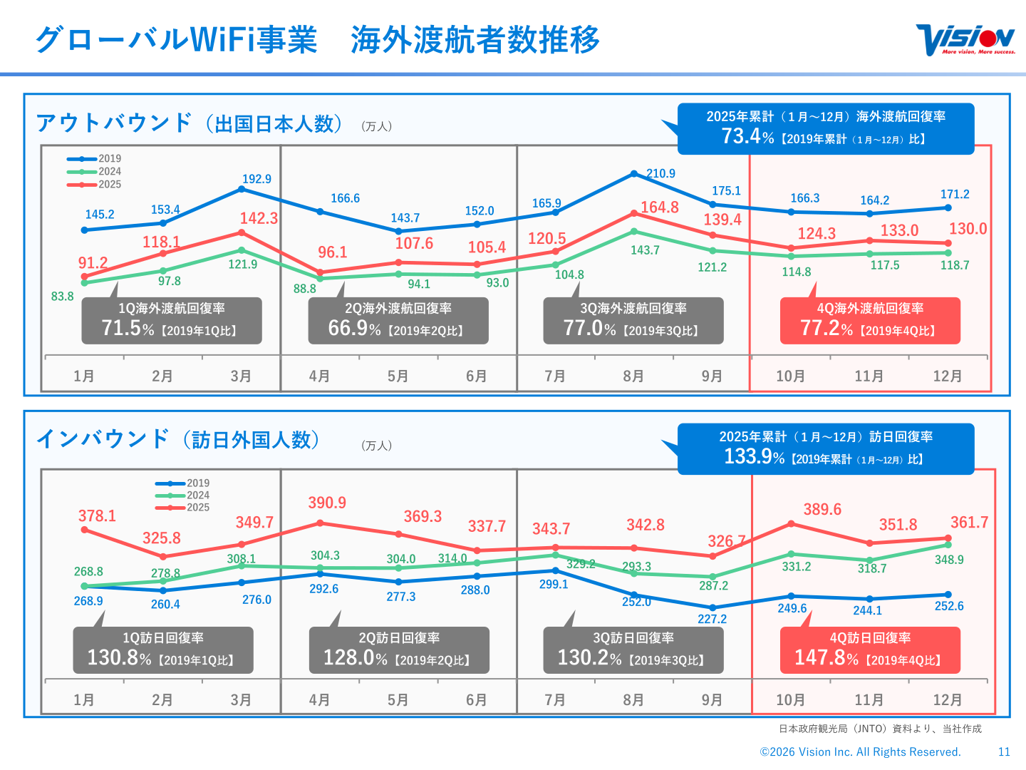 グローバルWiFi事業 海外渡航者数推移
