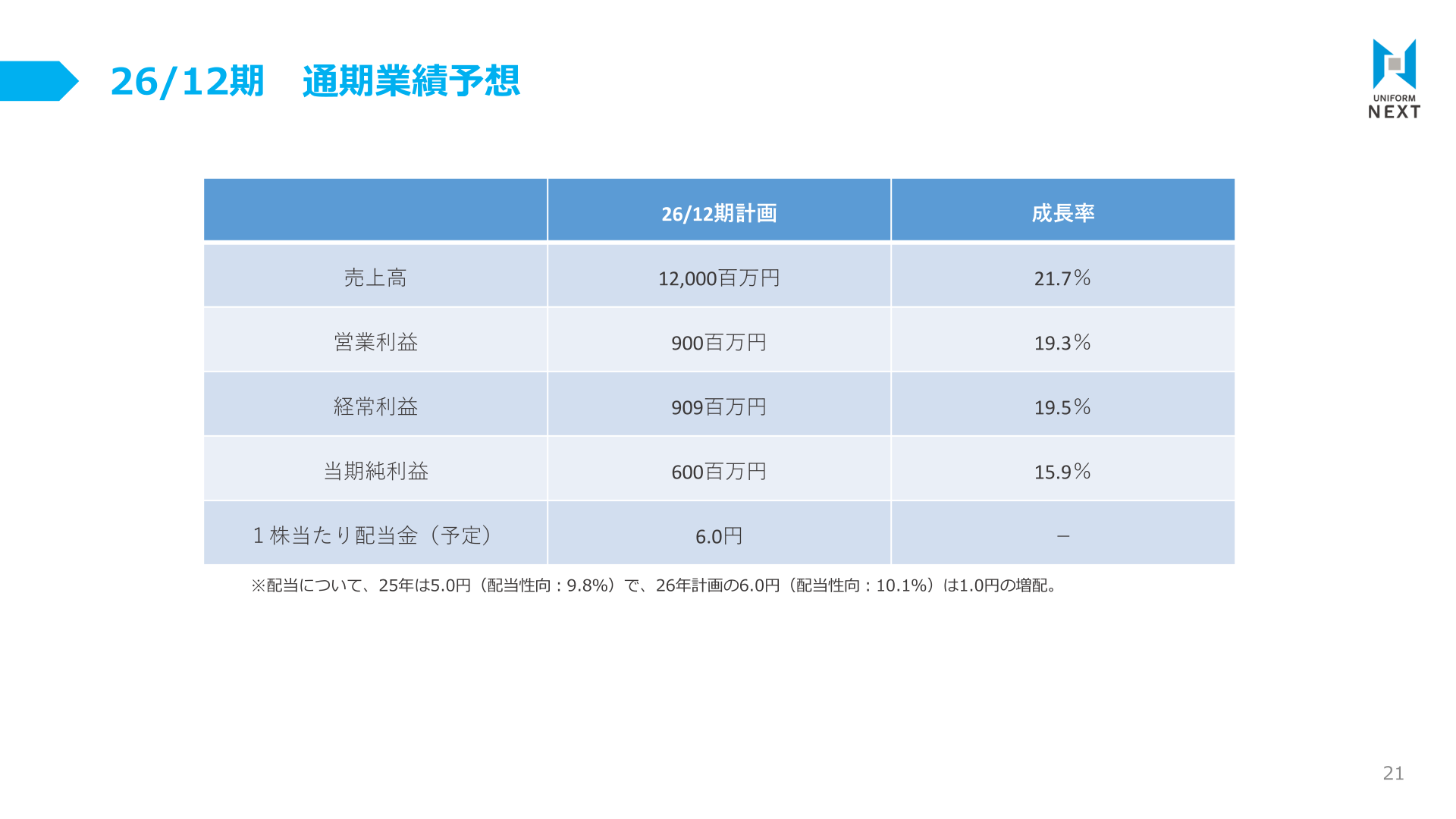 26/12期通期業績予想