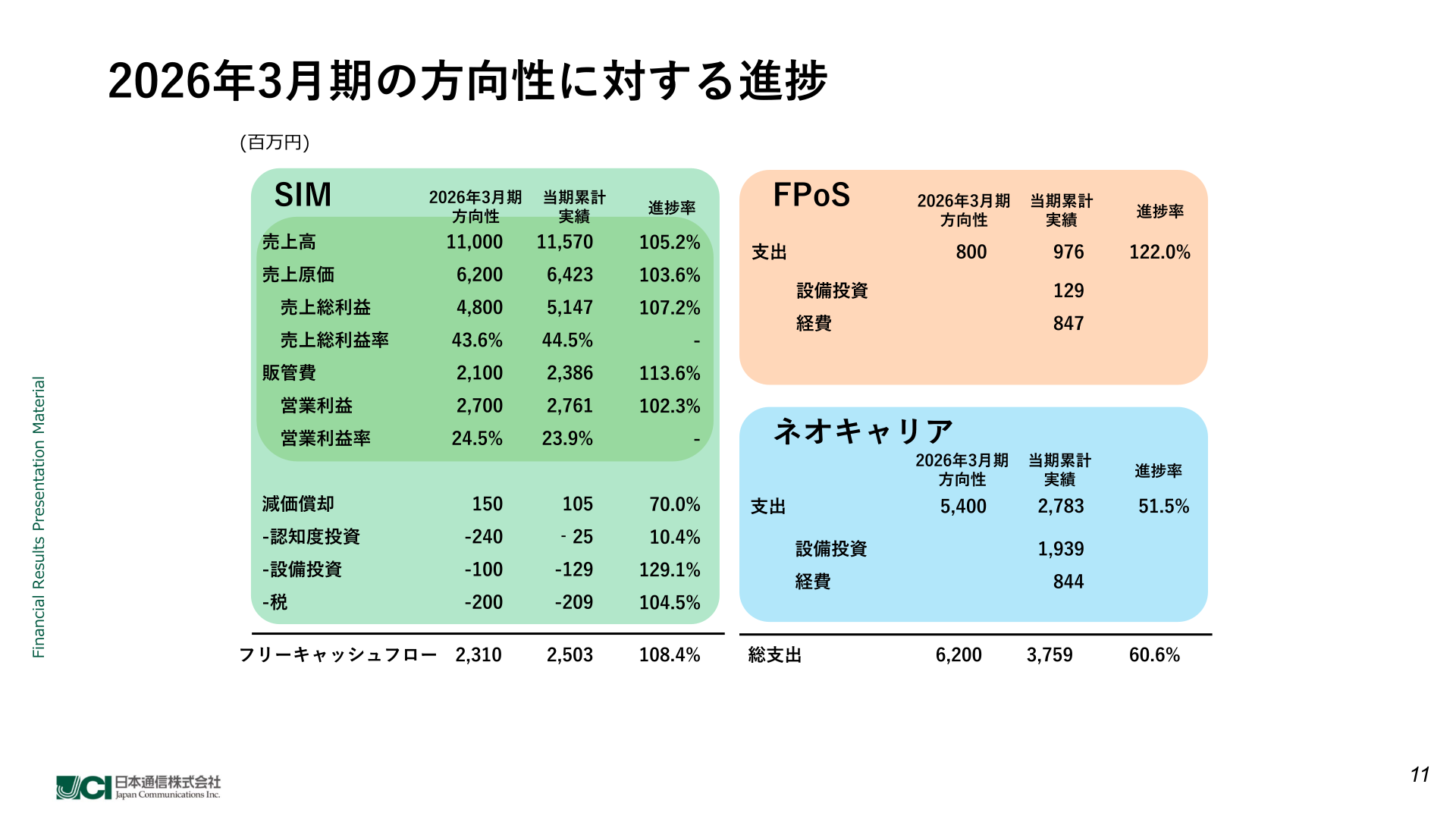 2026年3月期の方向性に対する進捗