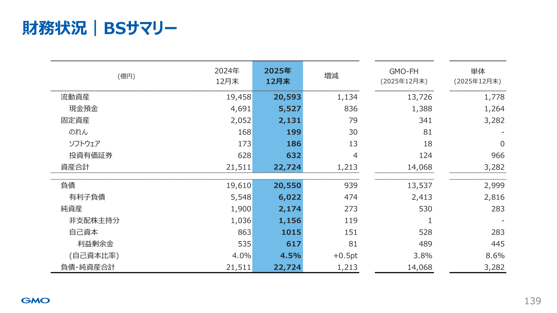 財務状況 BSサマリー