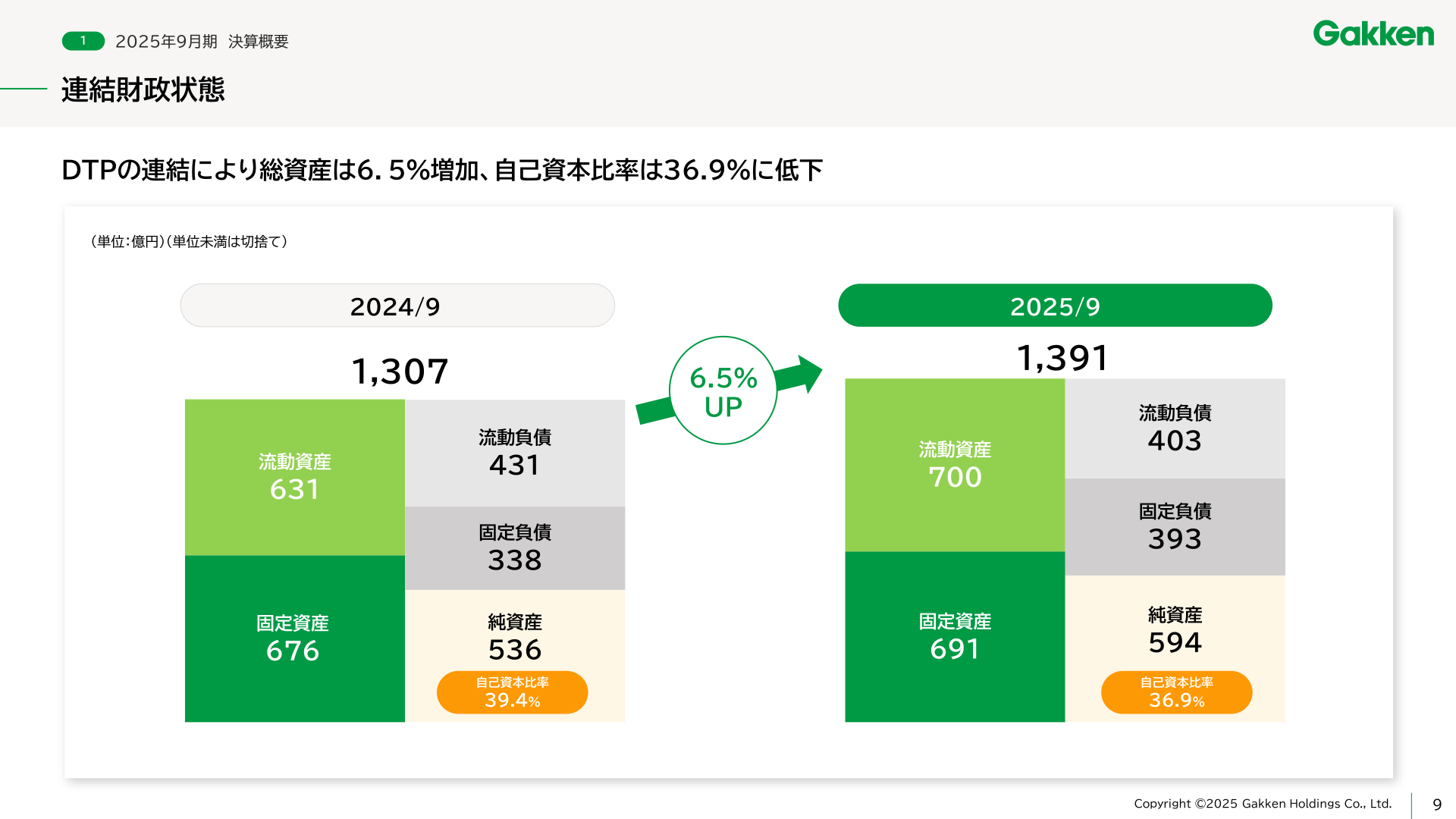 連結財政状態