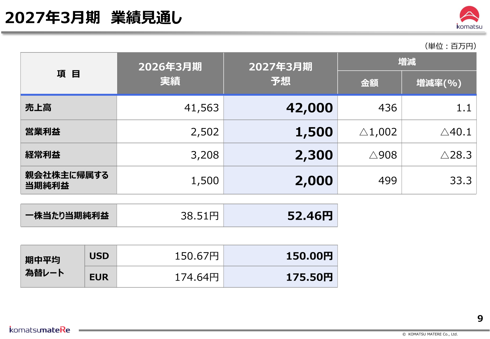 小松マテーレ 2027年3月期業績見通し