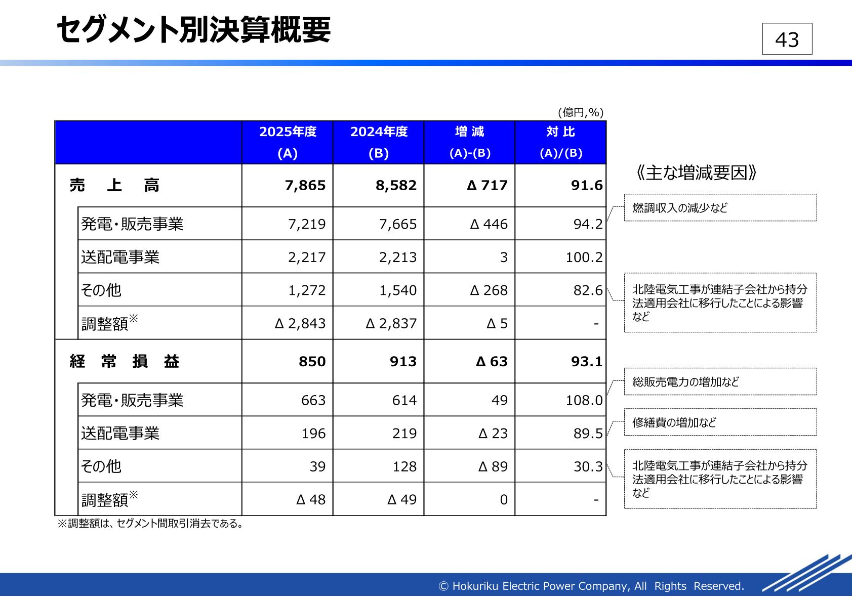 セグメント別決算概要