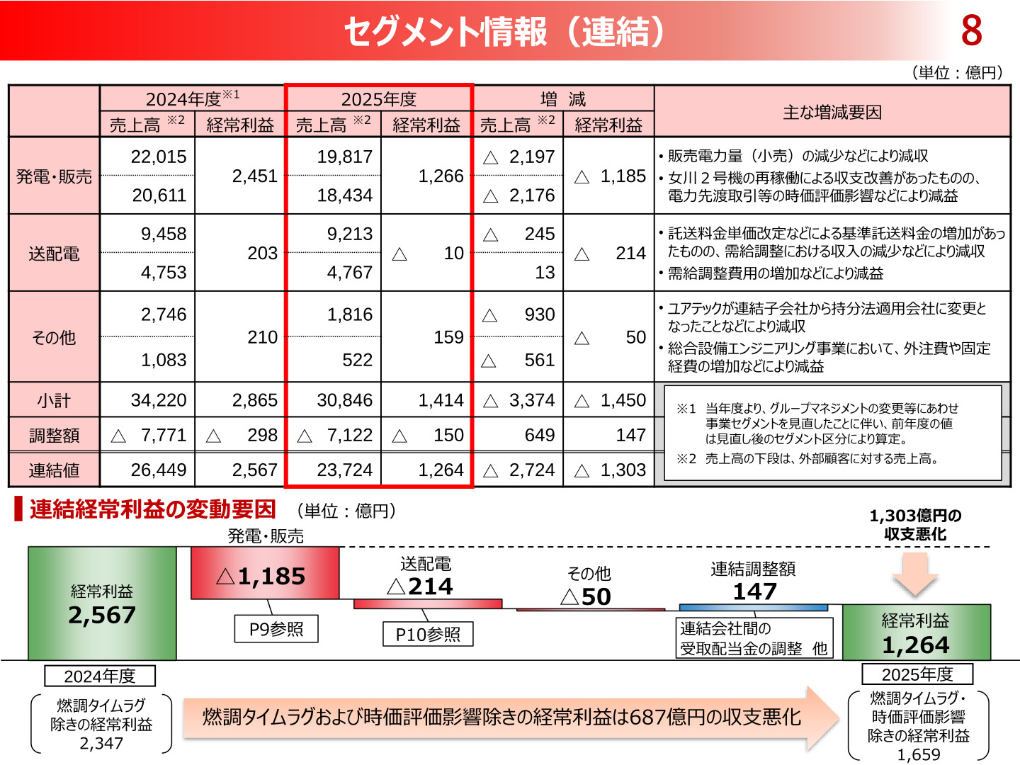 セグメント情報(連結)の一覧