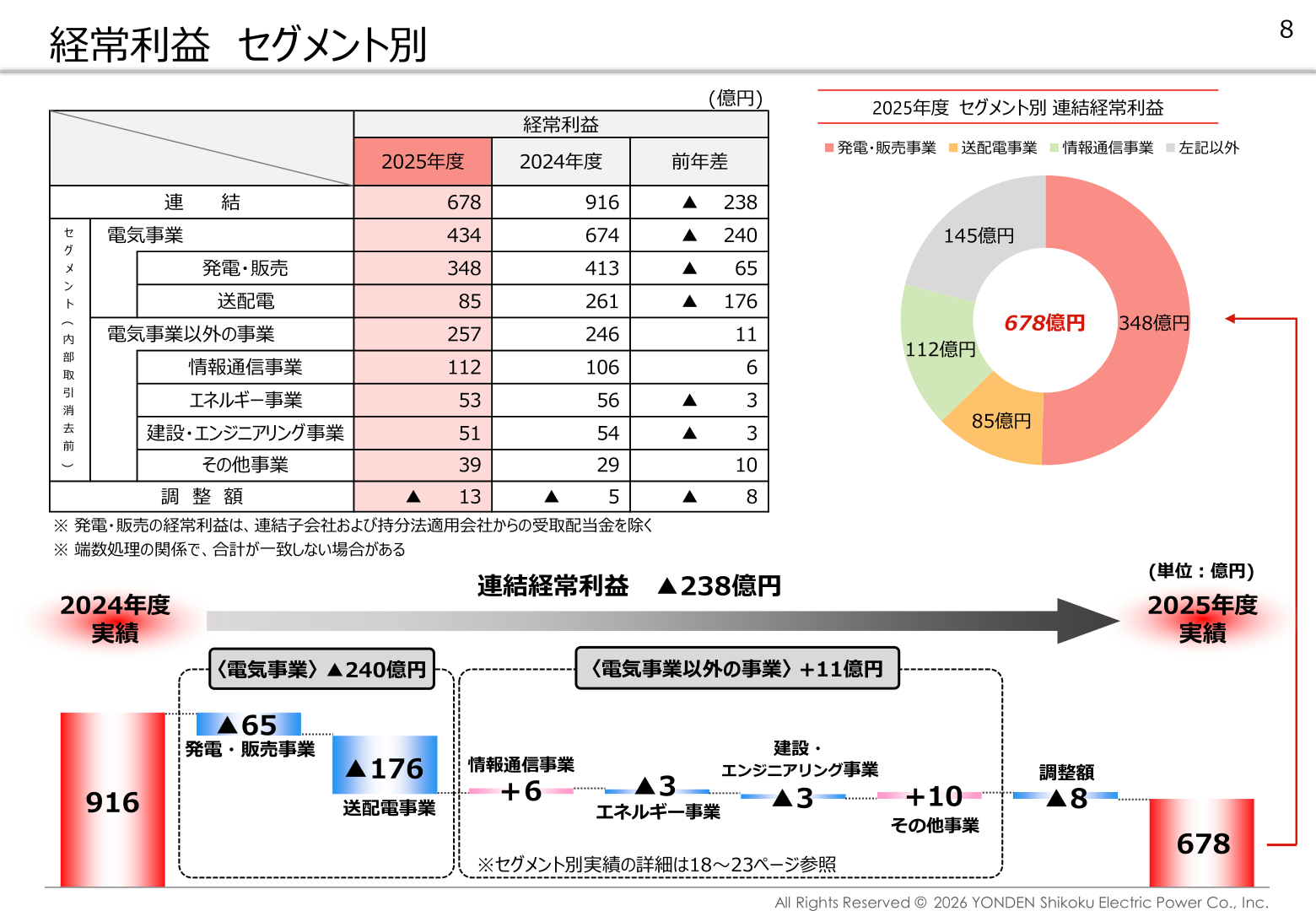 経常利益 セグメント別