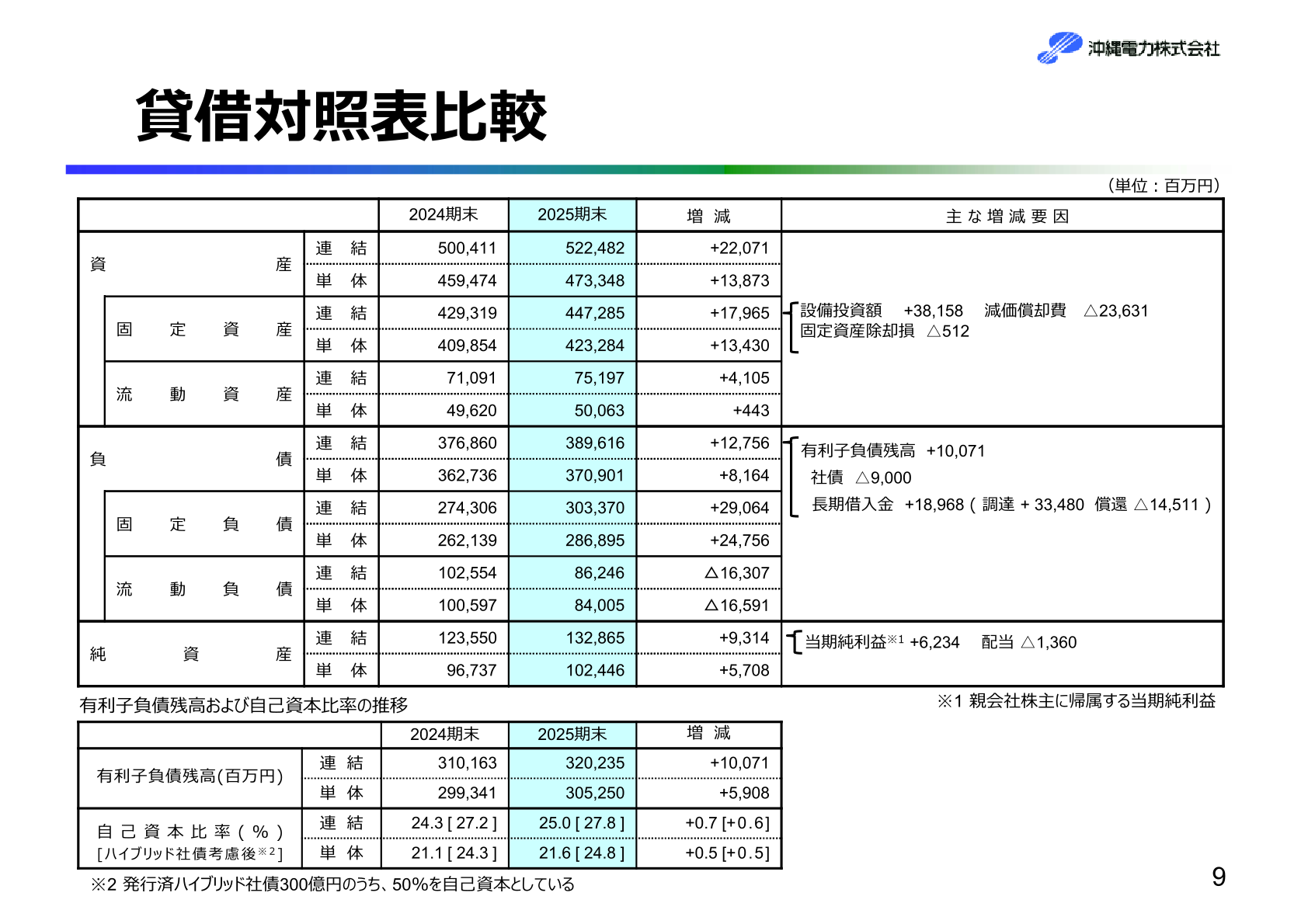 沖縄電力 貸借対照表比較