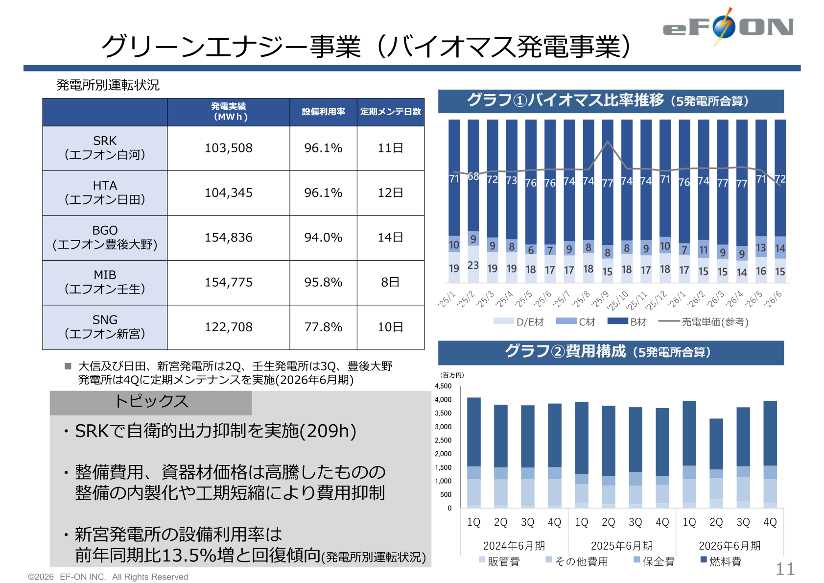 エフオン グリーンエナジー事業(バイオマス発電事業)発電所別運転状況