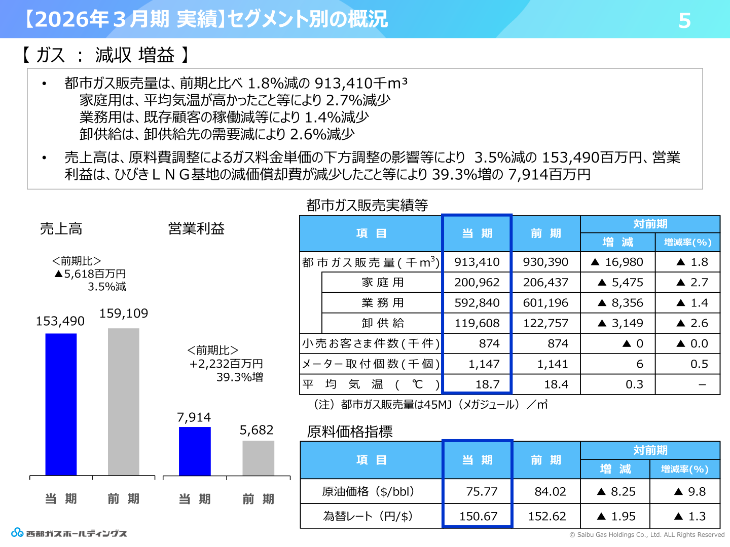 都市ガス販売実績等