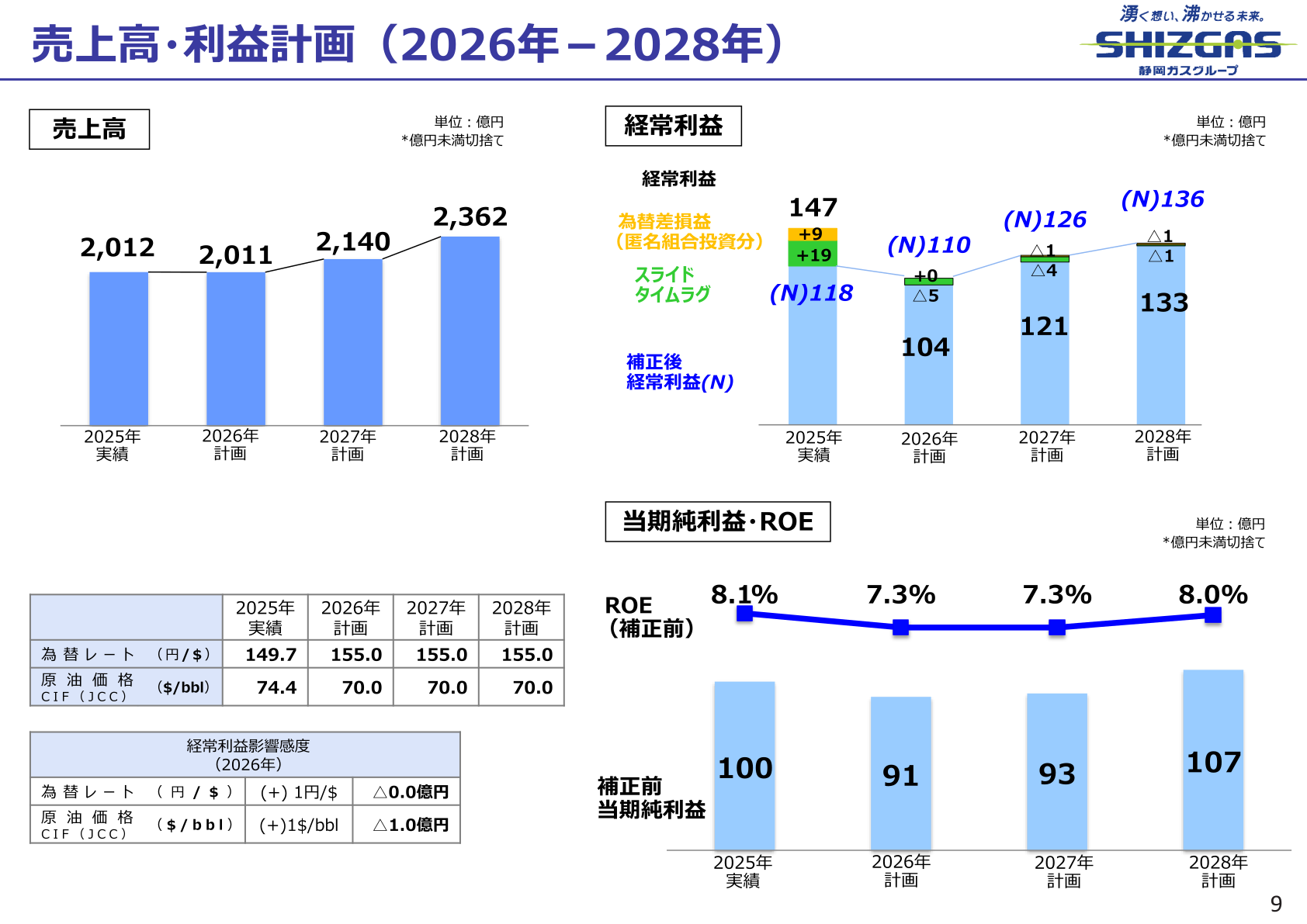 売上高・利益計画(2026年-2028年)