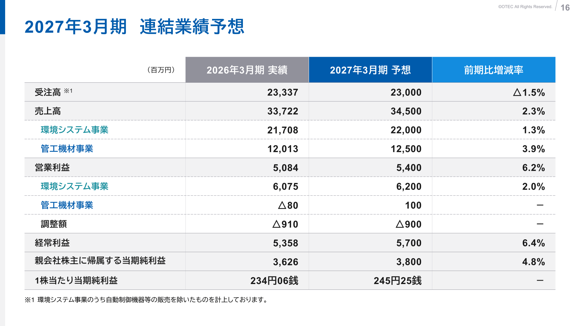 2027年3月期 連結業績予想(受注高・売上高・営業利益・経常利益・当期純利益)