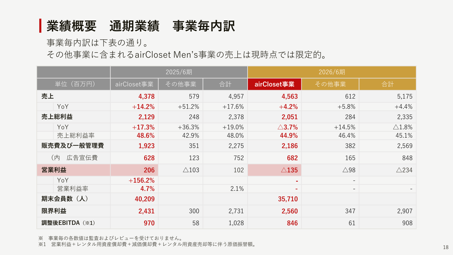 業績概要　通期業績　事業毎内訳