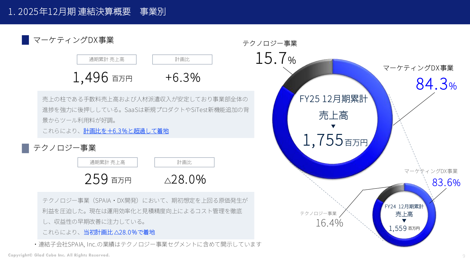 事業別 売上高・計画比