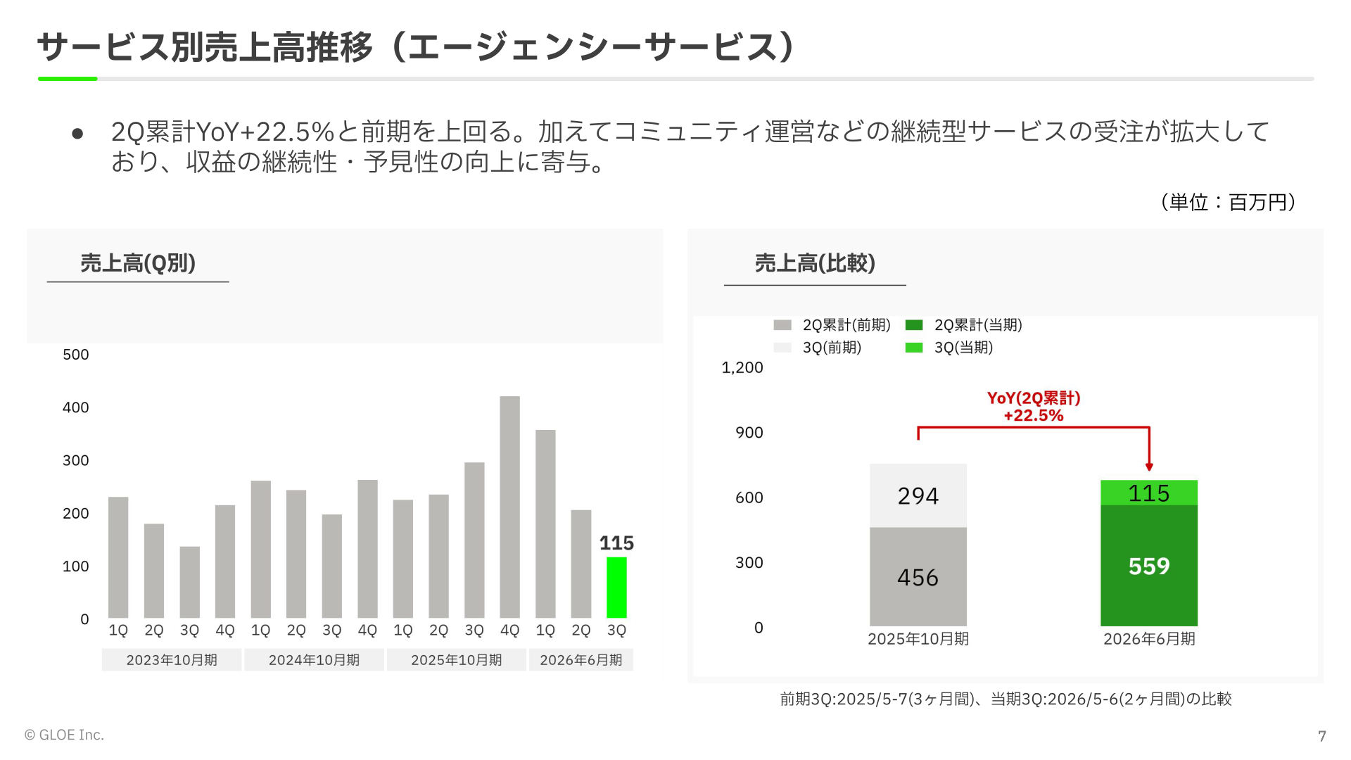 サービス別売上高推移(エージェンシーサービス)