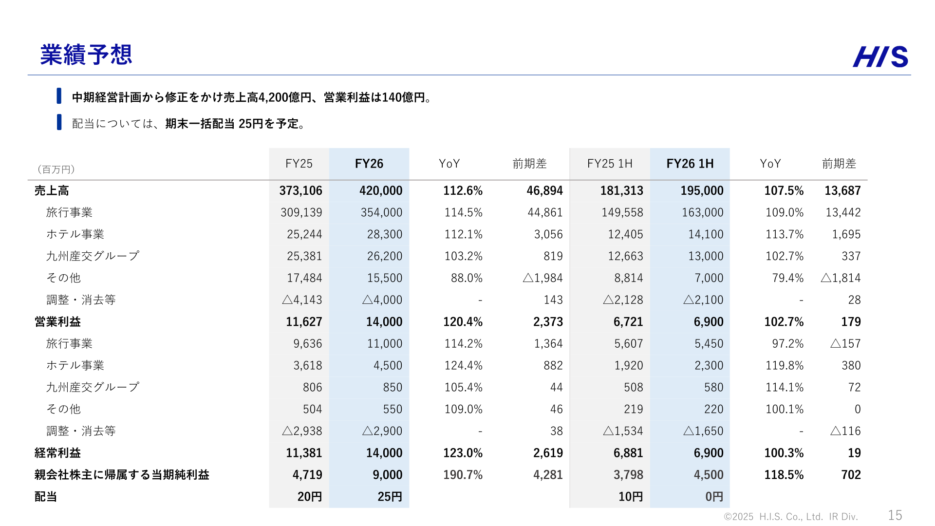 2026年10月期業績予想