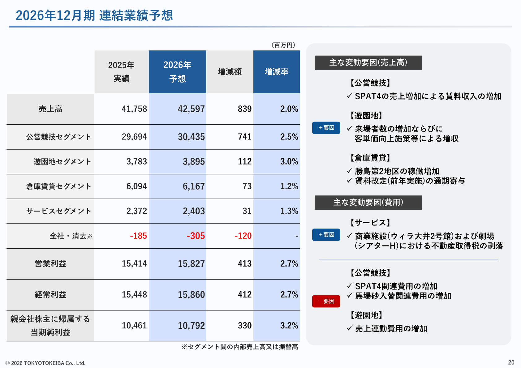 2026年12月期 連結業績予想