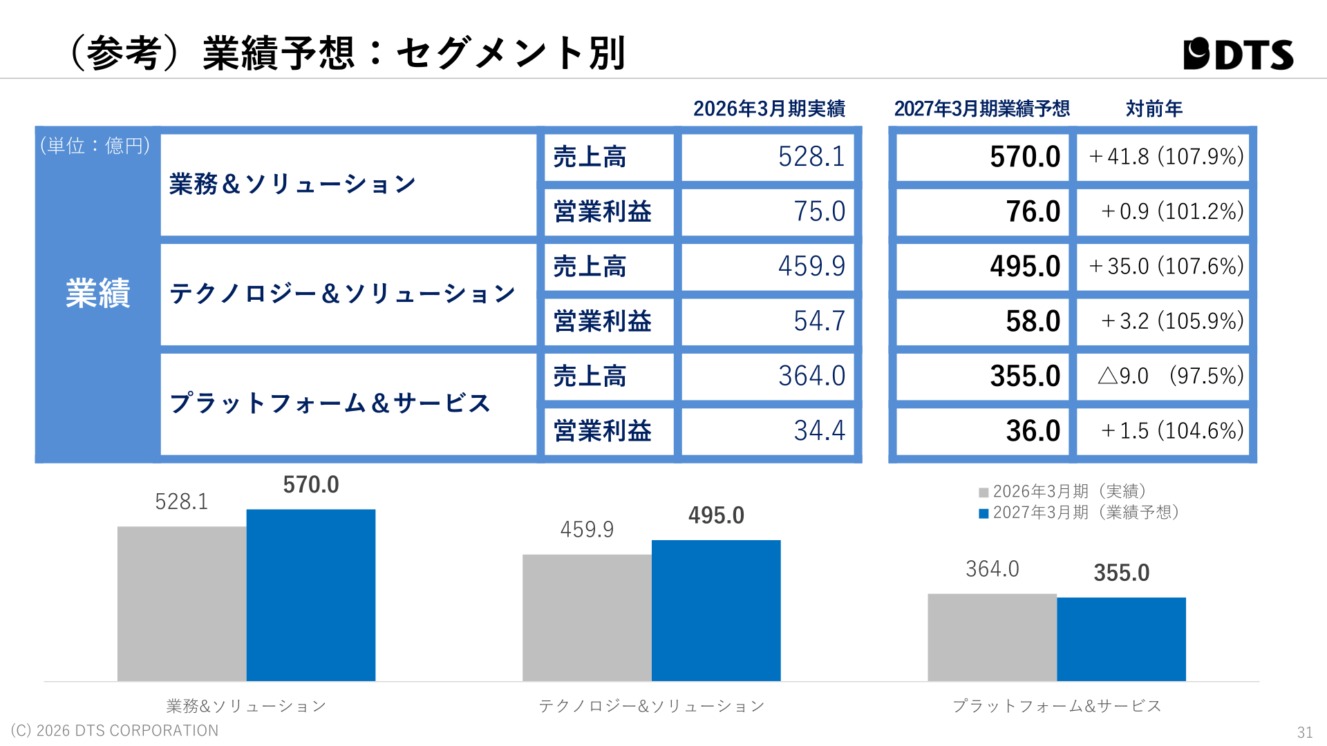 DTS セグメント別業績予想