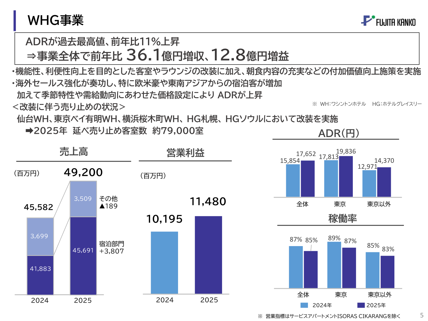 藤田観光 WHG事業の売上高・営業利益・ADR・稼働率
