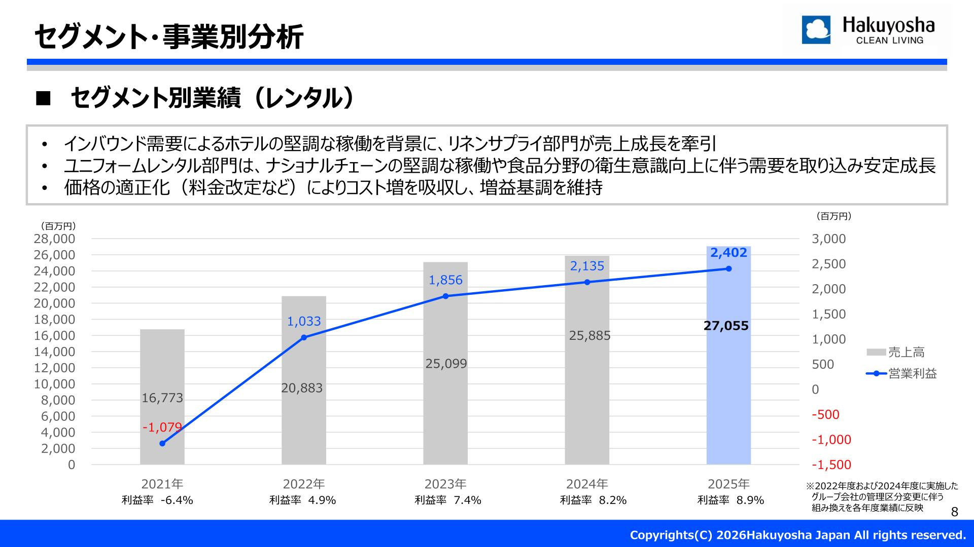 レンタル事業のセグメント別業績推移