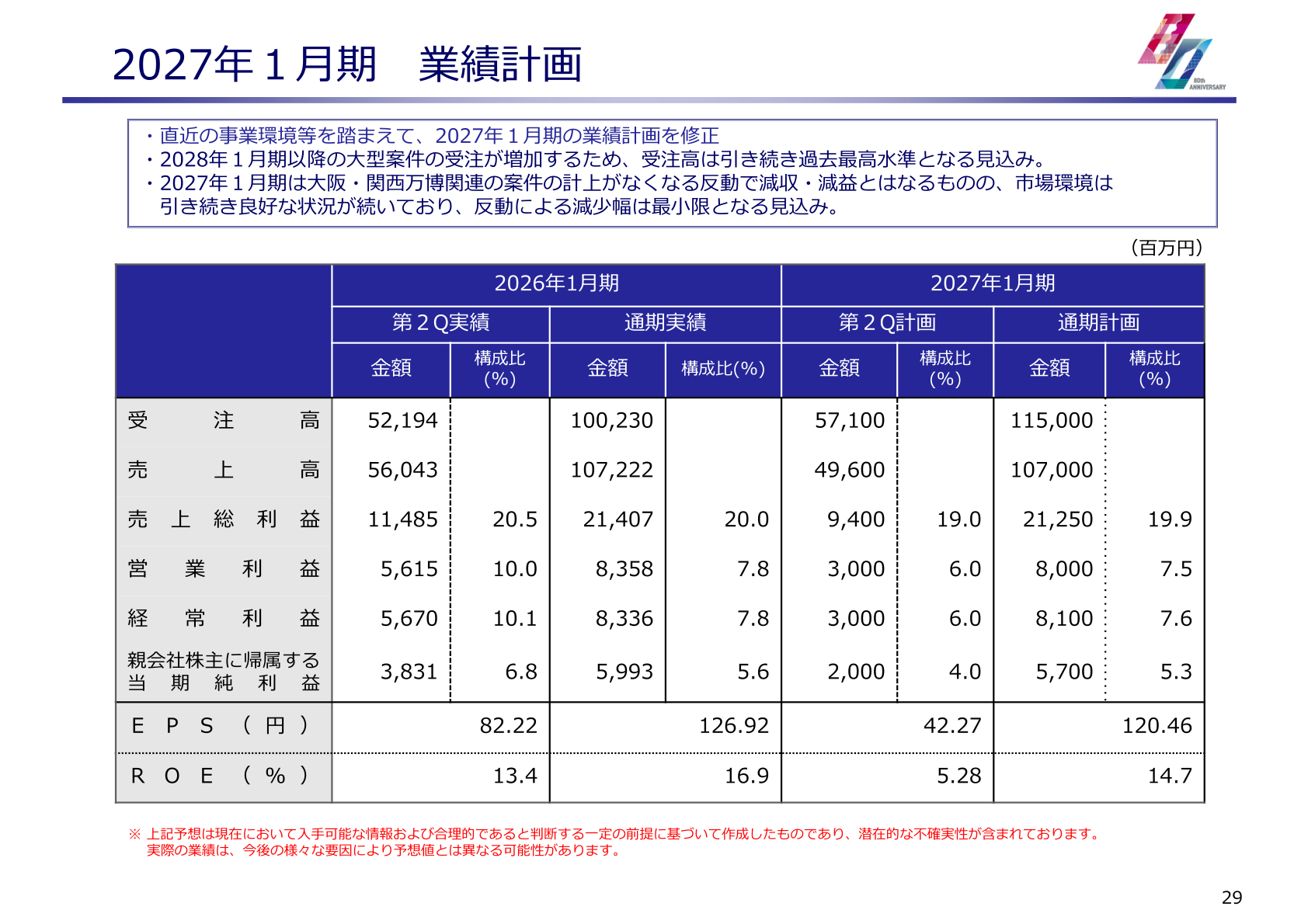 2027年1月期の業績計画