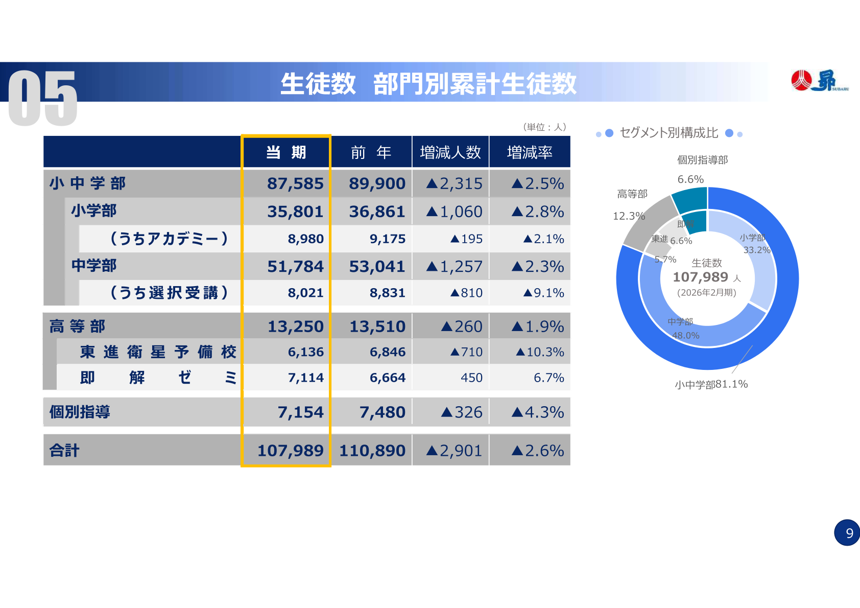 部門別累計生徒数