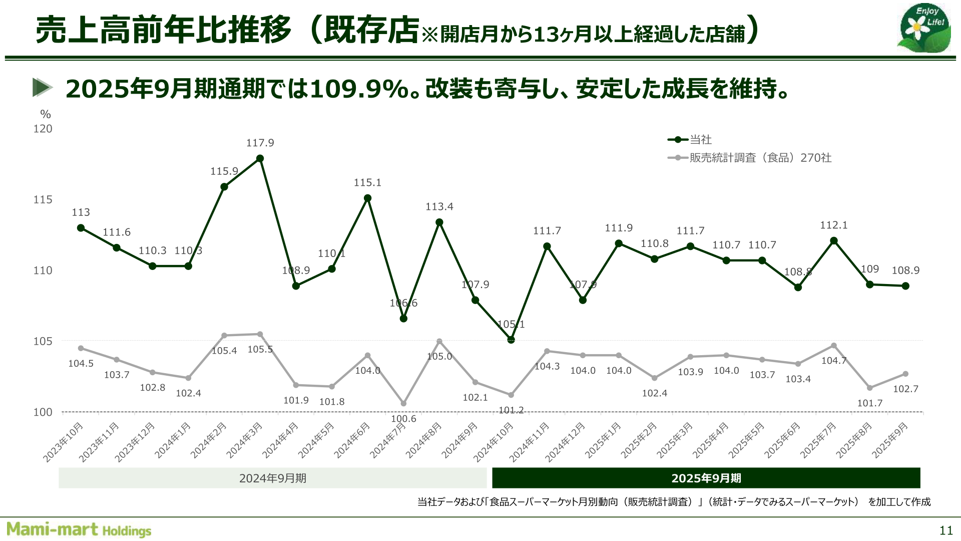 既存店売上高前年比推移