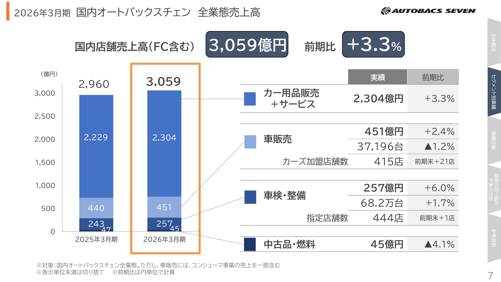 2026年3月期 国内オートバックスチェン全業態売上高