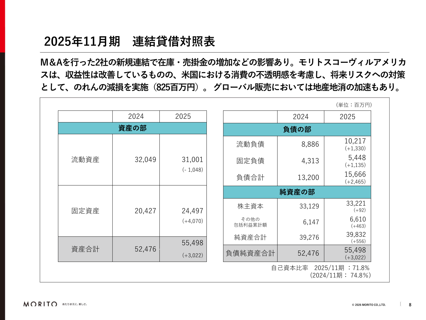 2025年11月期 連結貸借対照表