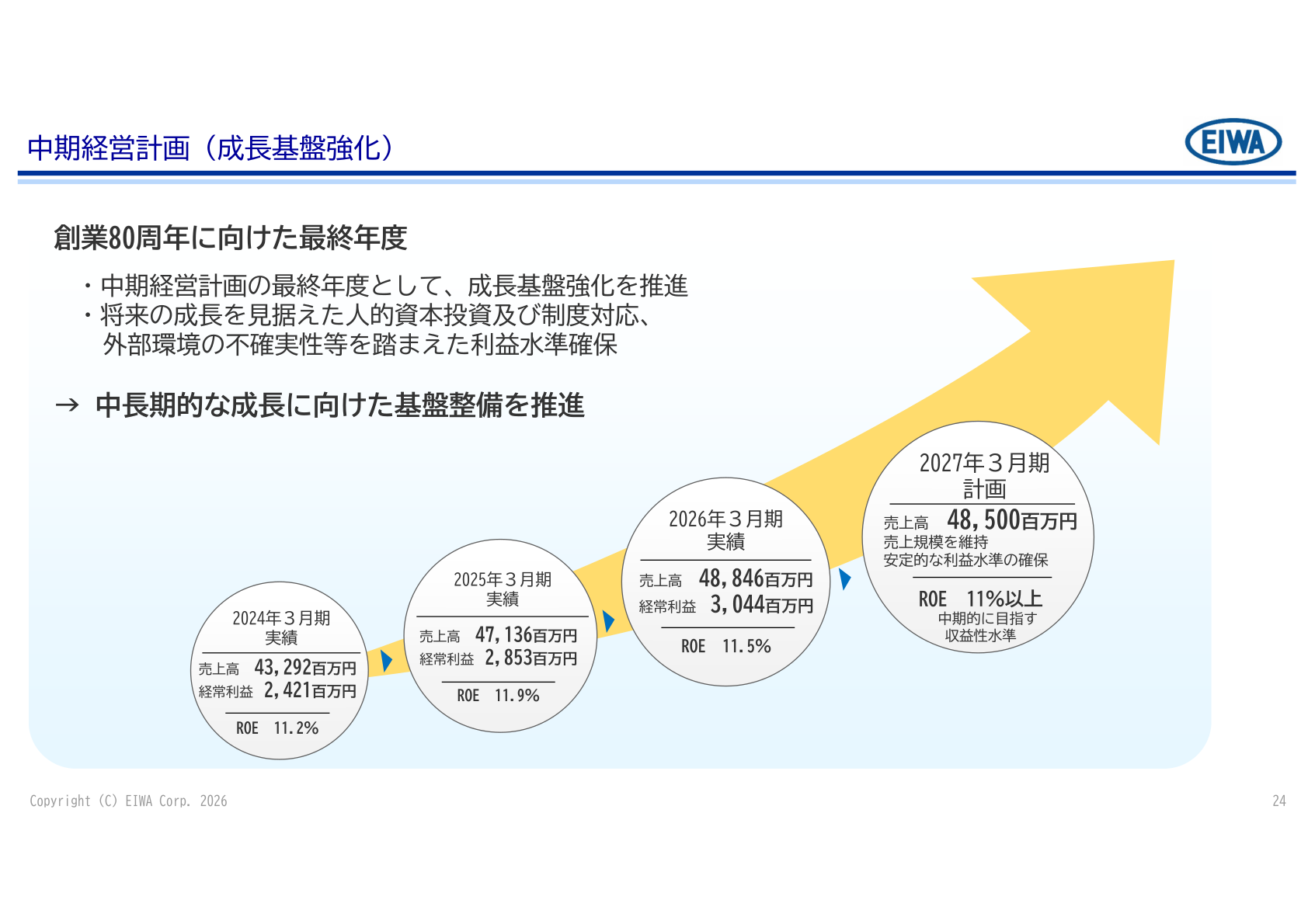 中期経営計画（成長基盤強化）業績推移