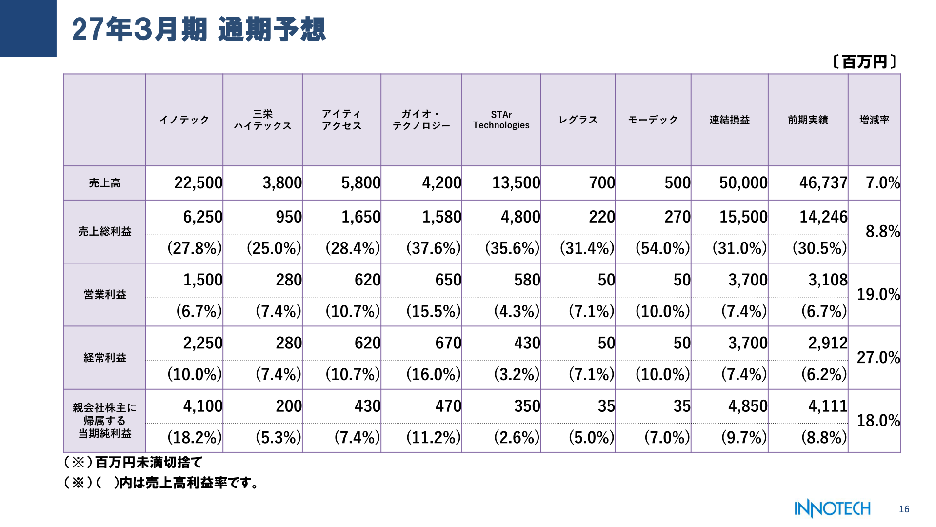 27年3月期 通期予想(連結損益・グループ会社別)
