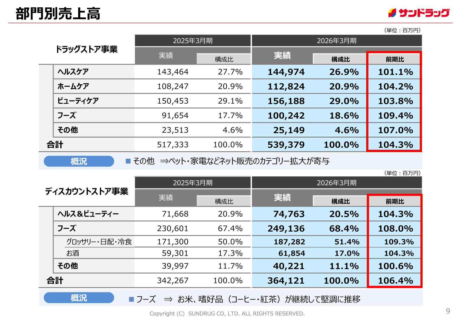 部門別売上高（ドラッグストア事業・ディスカウントストア事業）
