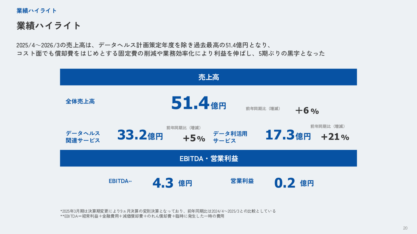業績ハイライト（売上高・営業利益・EBITDA）