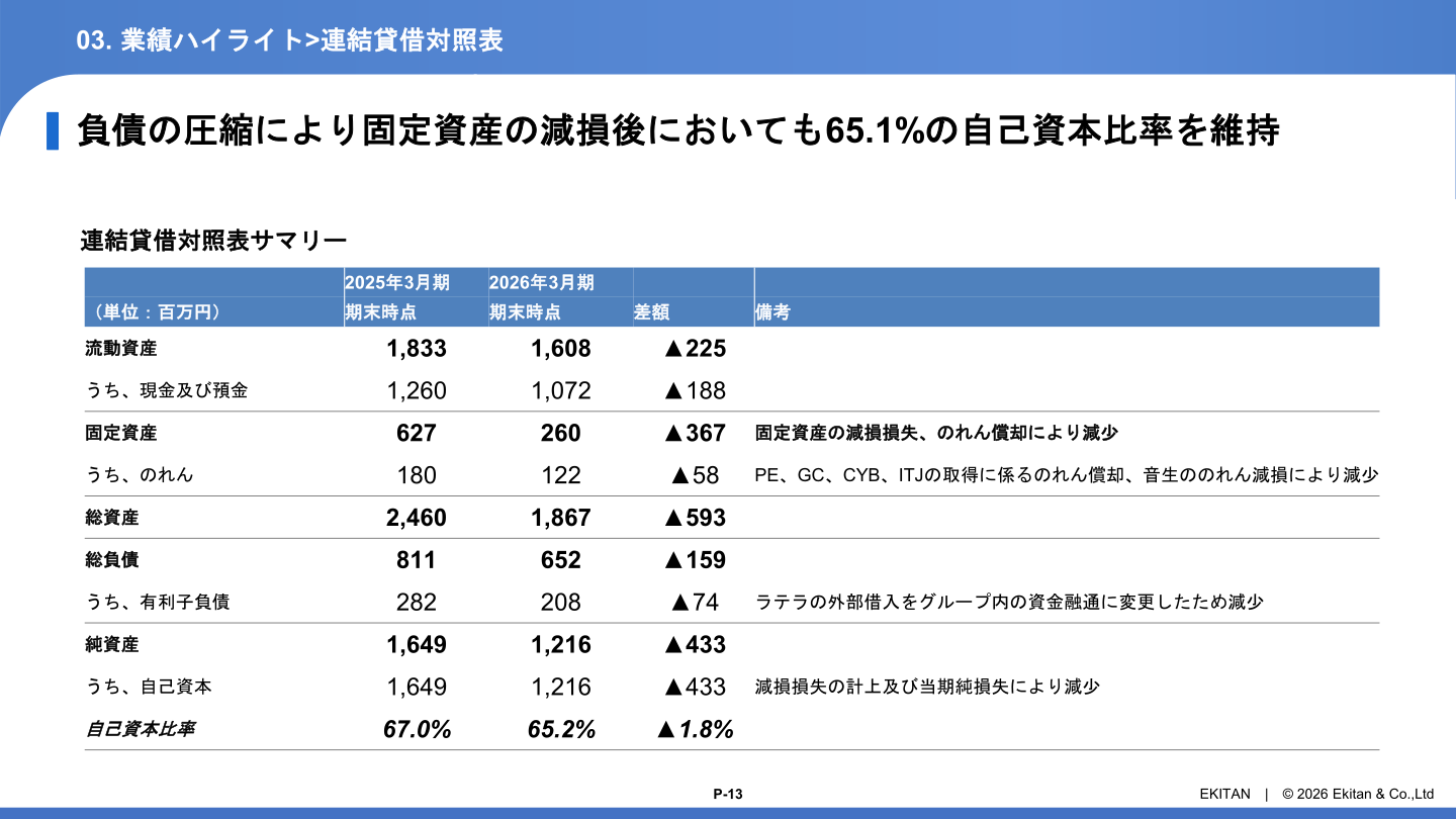 連結貸借対照表サマリー