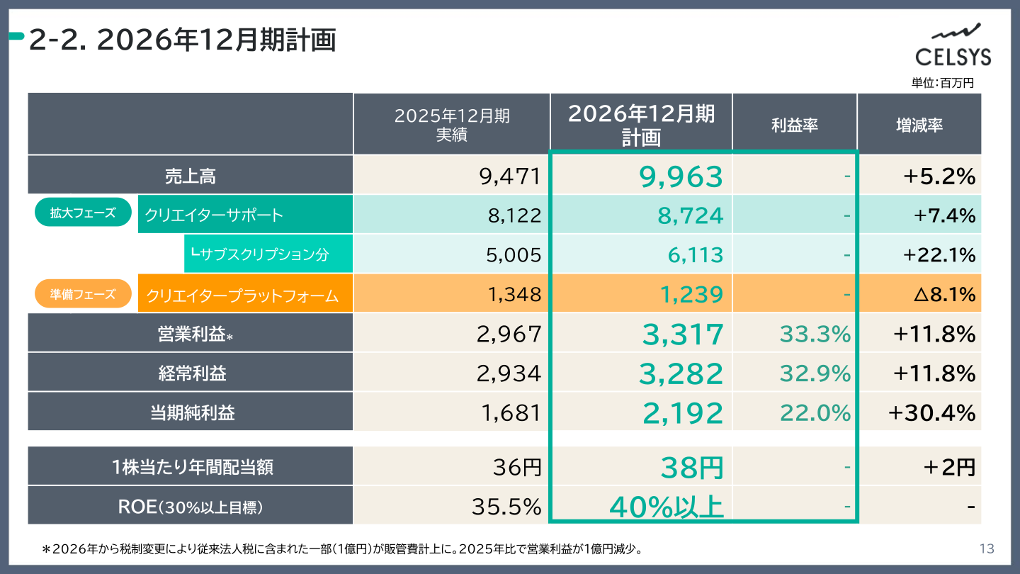 2026年12月期計画の売上高・利益・配当・ROE見通しを示す表