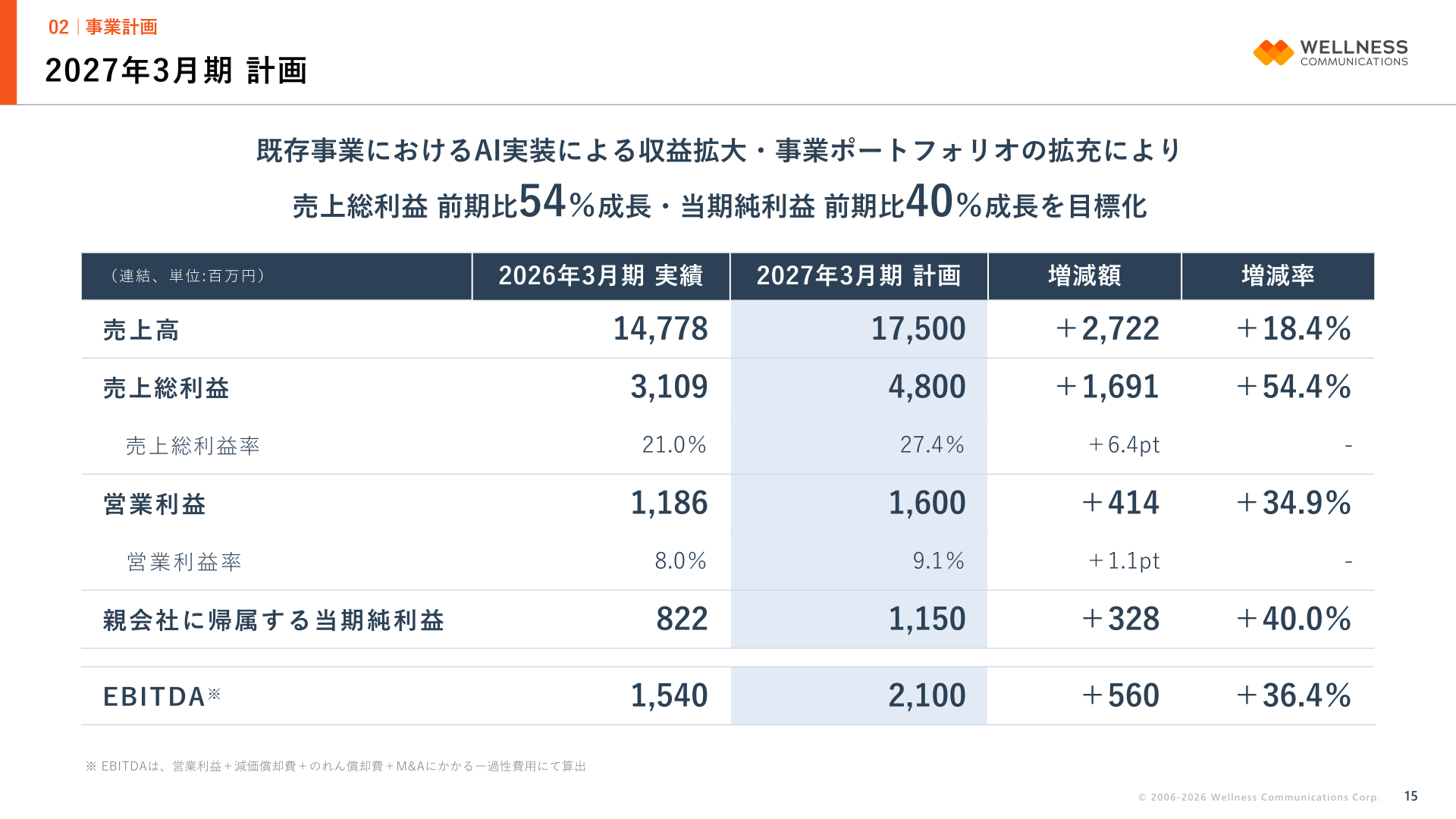 2027年3月期計画の連結業績目標