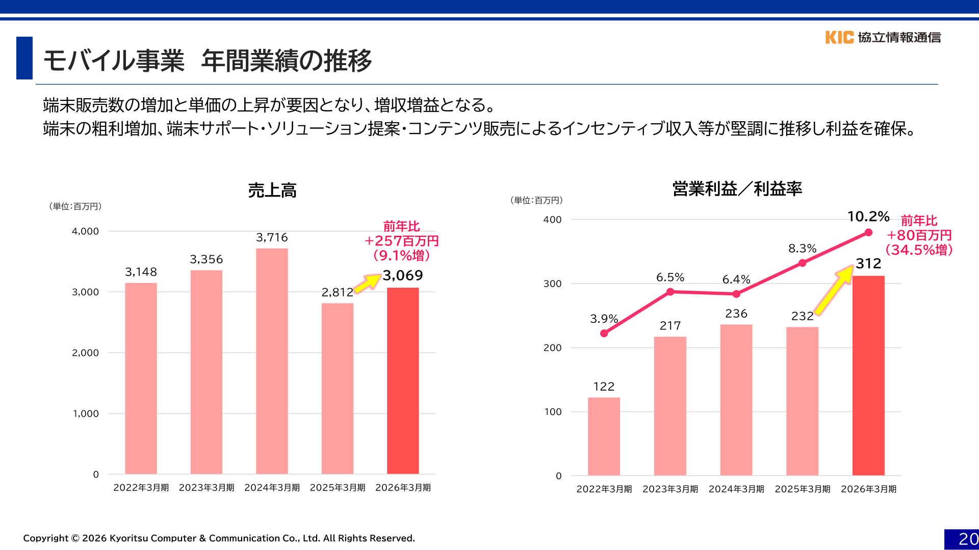 モバイル事業の年間業績推移(売上高・営業利益)