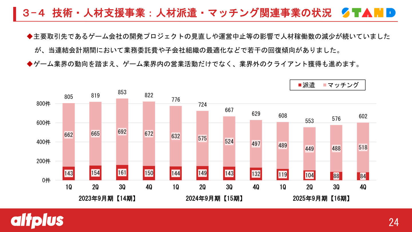 技術・人材支援事業の派遣・マッチング取扱件数推移グラフ