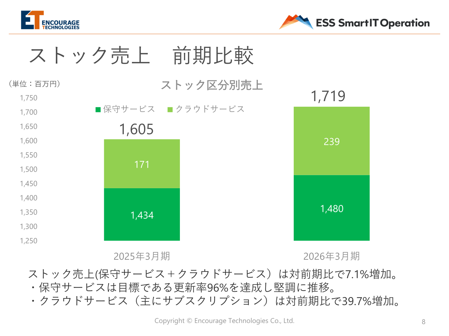 ストック売上(保守サービス+クラウドサービス)前期比較