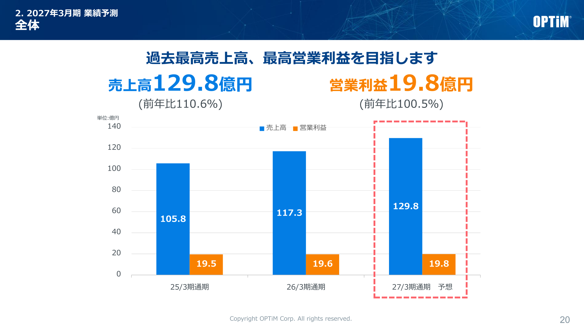 2027年3月期 業績予想(全体)売上高・営業利益の推移