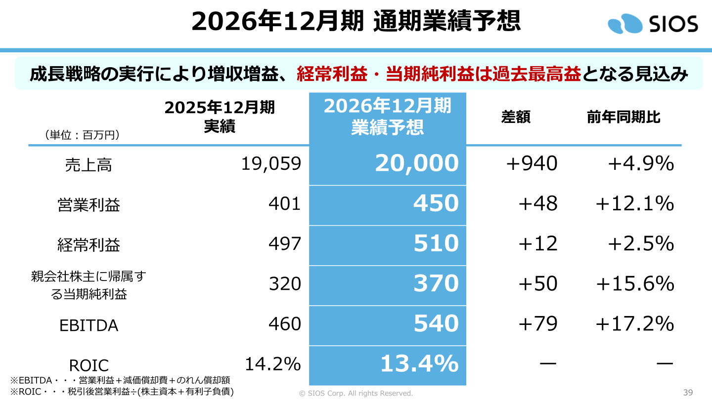 2026年12月期 通期業績予想