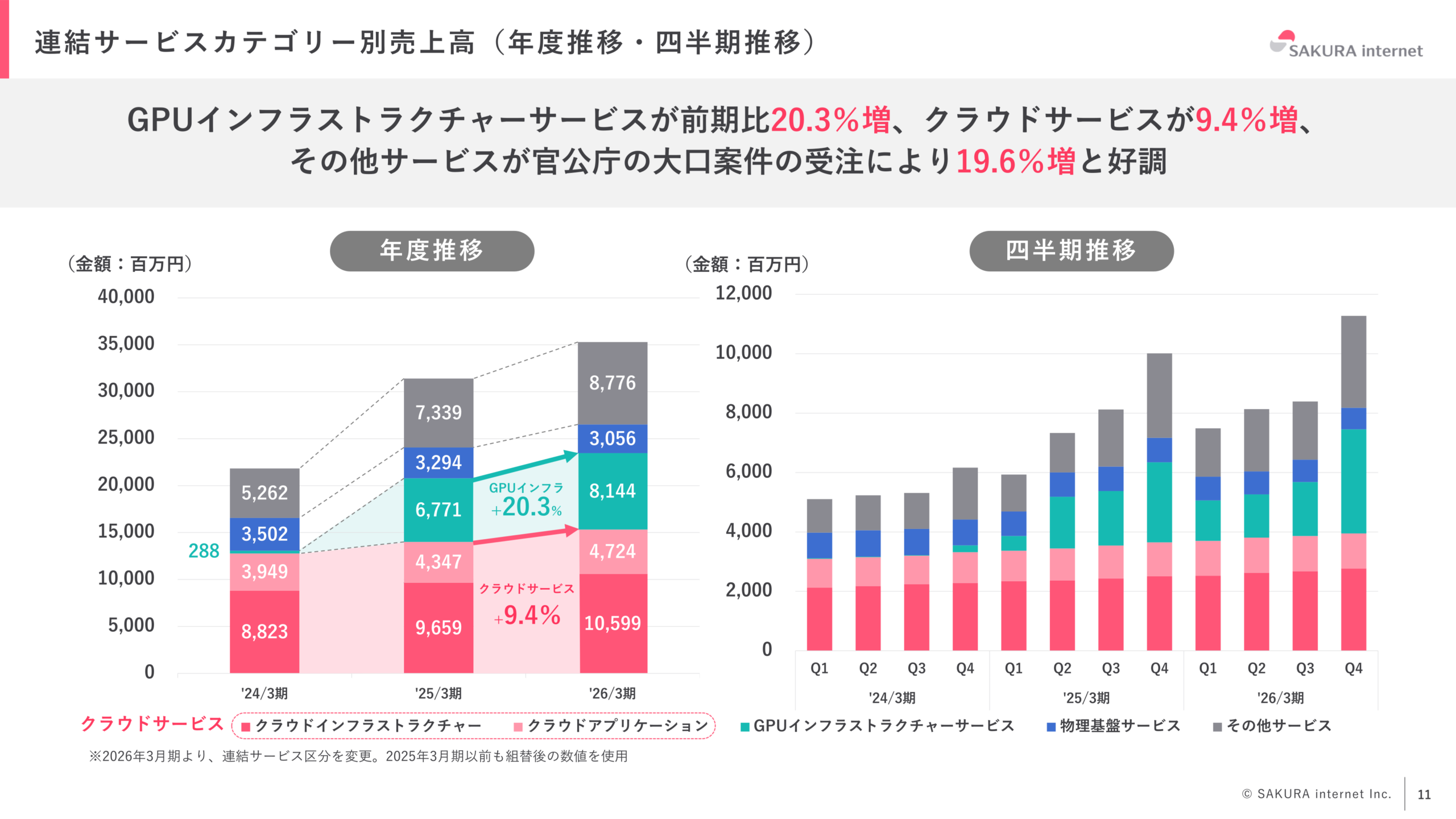 連結サービスカテゴリー別売上高（年度推移・四半期推移）