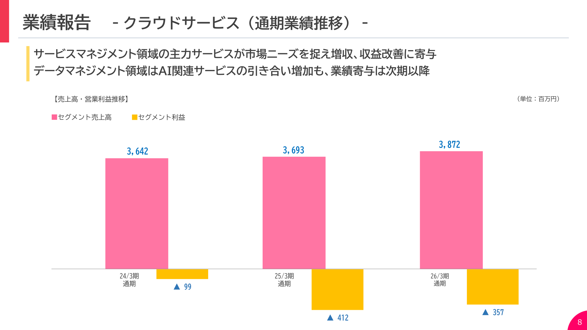 クラウドサービスの通期業績推移（売上高・営業利益）
