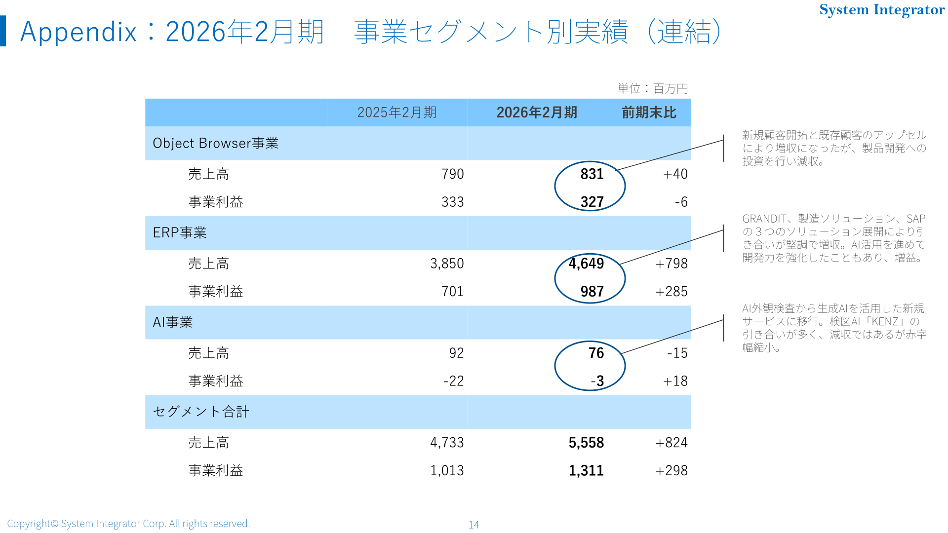 2026年2月期の事業セグメント別(Object Browser事業・ERP事業・AI事業)売上高・事業利益の実績表